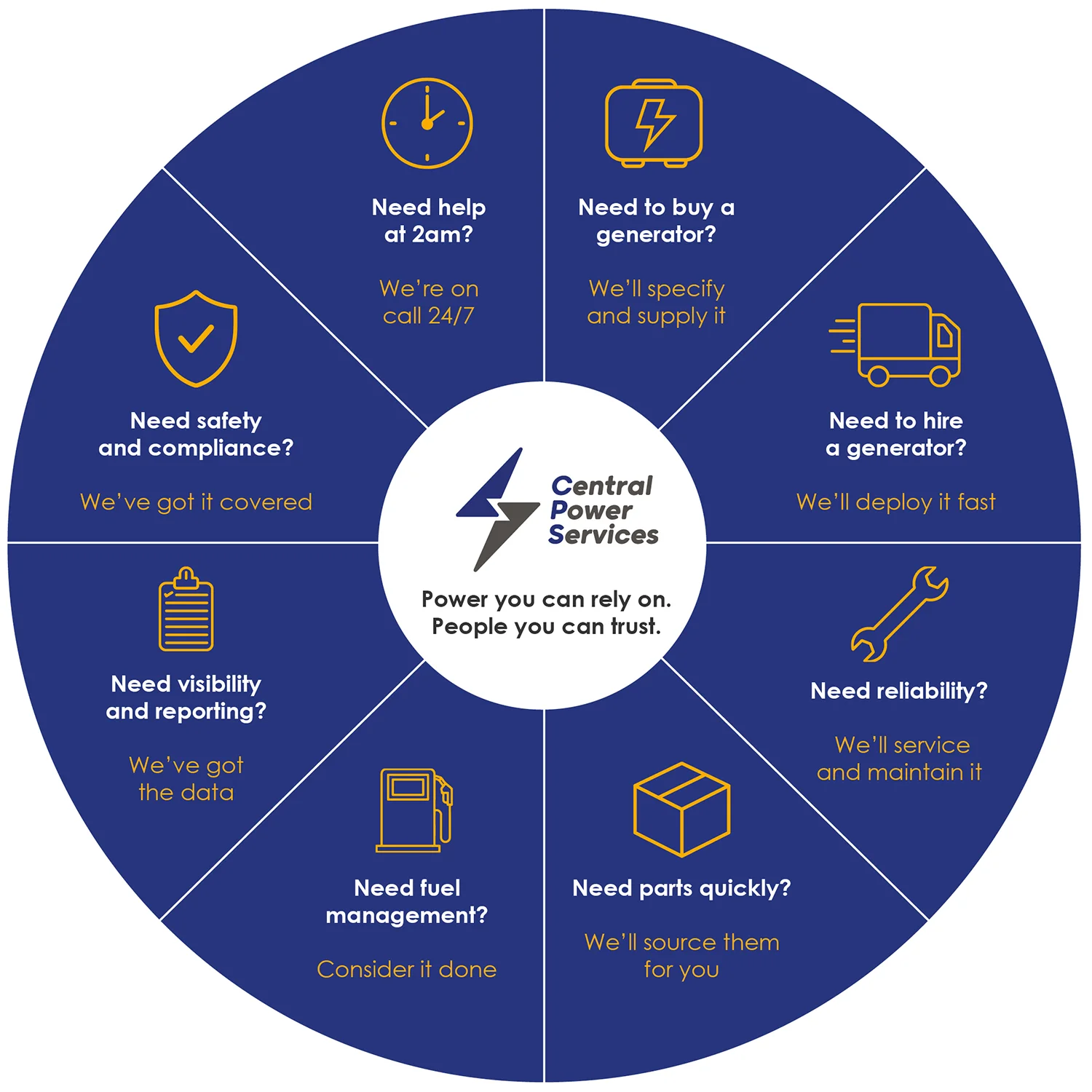 Central Power Services Diagram